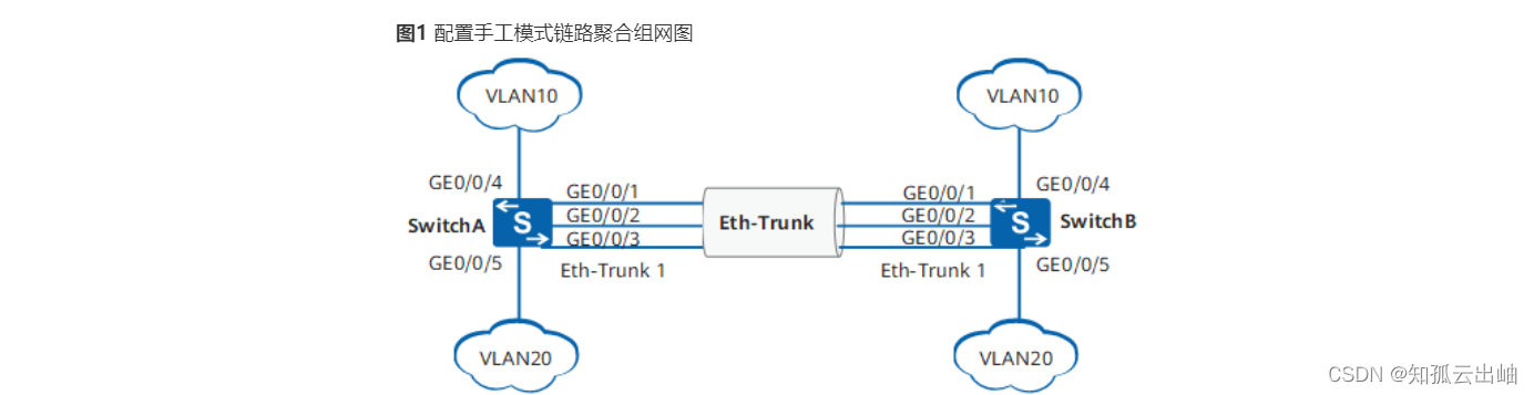 配置<span style='color:red;'>手工</span><span style='color:red;'>模式</span><span style='color:red;'>链</span><span style='color:red;'>路</span><span style='color:red;'>聚合</span>示例（<span style='color:red;'>交换机</span>之间直连）