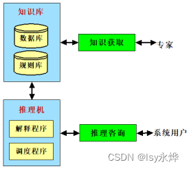 【复习】人工智能 <span style='color:red;'>第</span>7<span style='color:red;'>章</span> <span style='color:red;'>专家</span><span style='color:red;'>系统</span><span style='color:red;'>与</span><span style='color:red;'>机器</span>学习