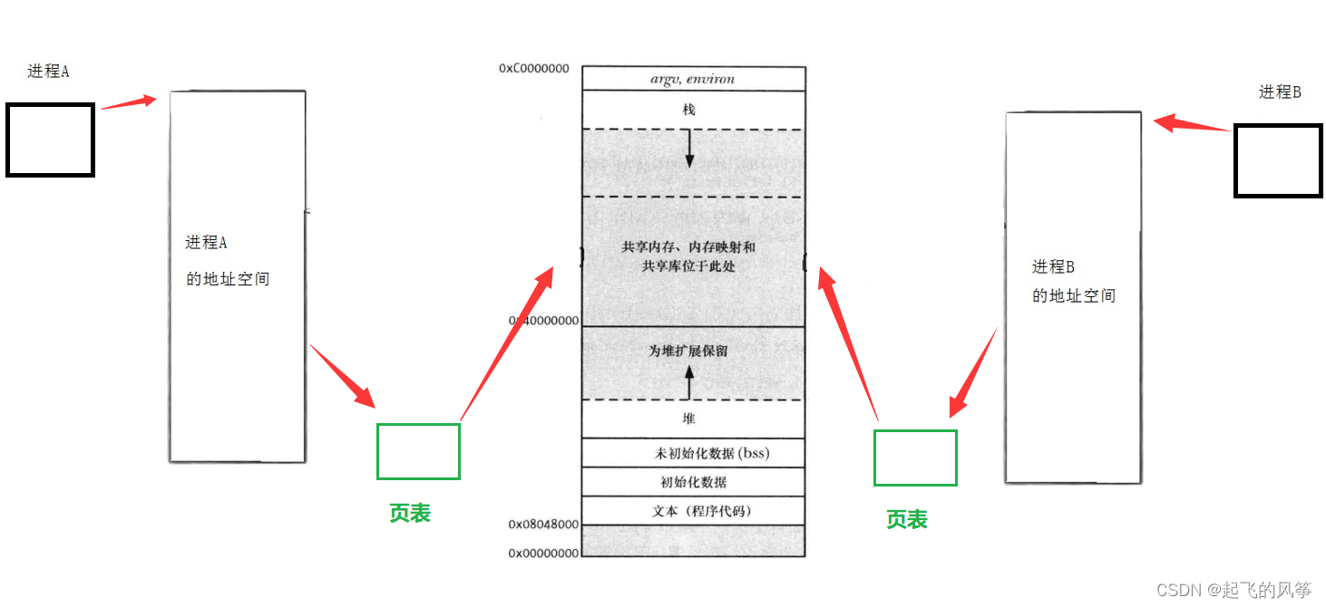 【<span style='color:red;'>Linux</span>】—— 共享<span style='color:red;'>内</span><span style='color:red;'>存</span>