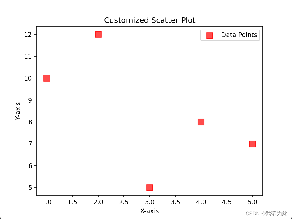 【Python 中的 plt.scatter 函数详解】