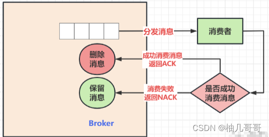 RabbitMQ解决消息丢失以及重复消费问题