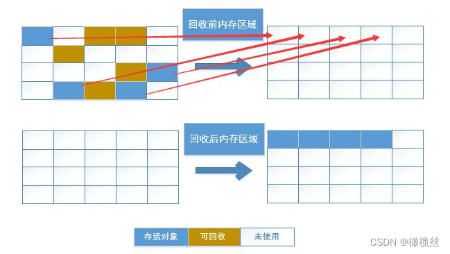 复制算法