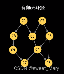 力扣--课程表--bfs+dfs