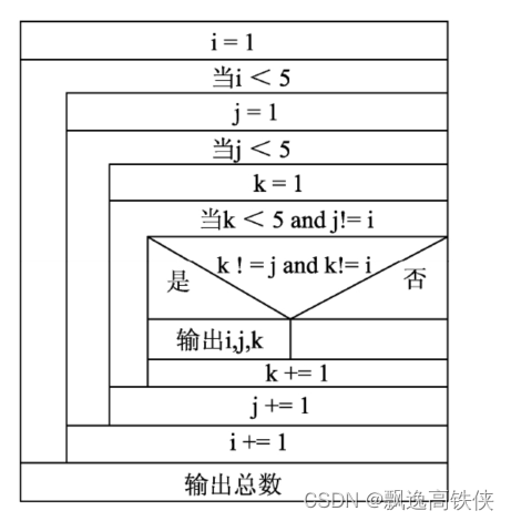 Python算法100例-3.10 不重复的3位数