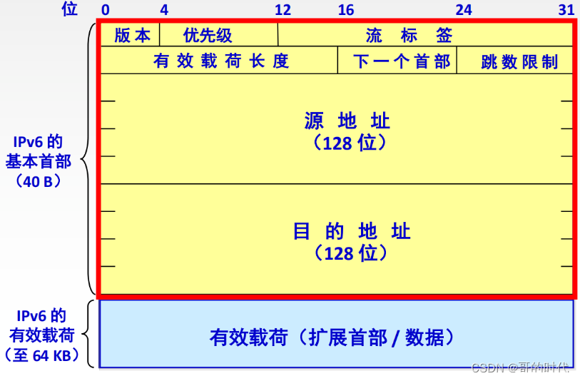 网络层之IPv6