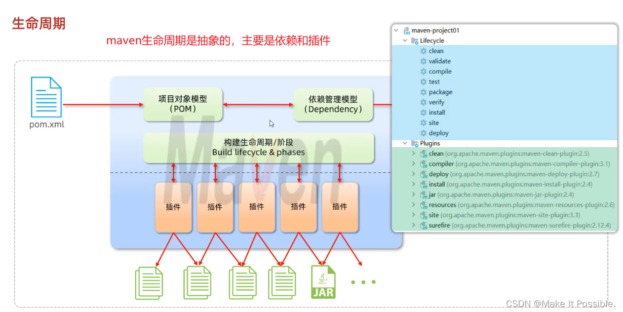 JavaWeb后端开发（第一期）：Maven基础、Maven的安装配置、如何创建maven项目模块、maven的生命周期