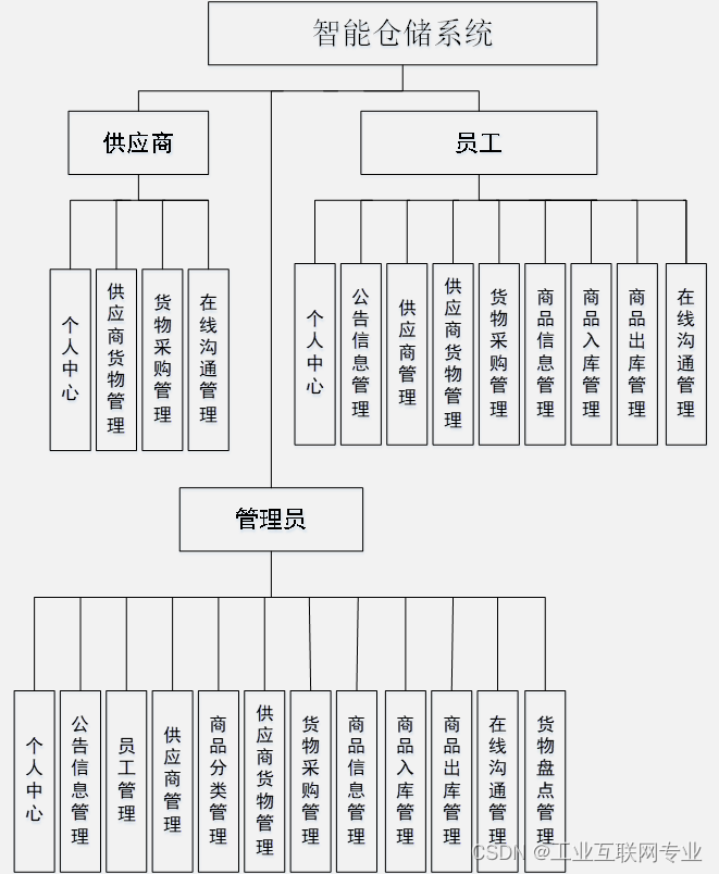 基于SSM+Jsp+Mysql的智能仓储系统