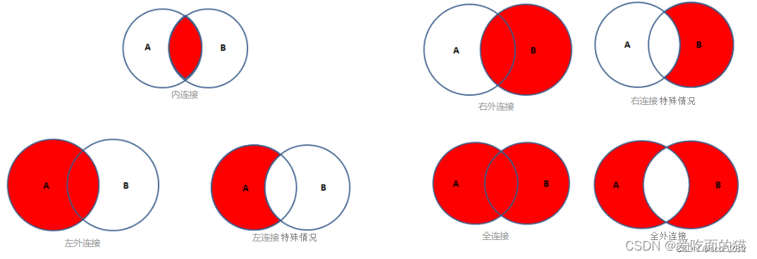 【MYSQL】MYSQL 的学习教程（二）之 MYSQL 的七种连接