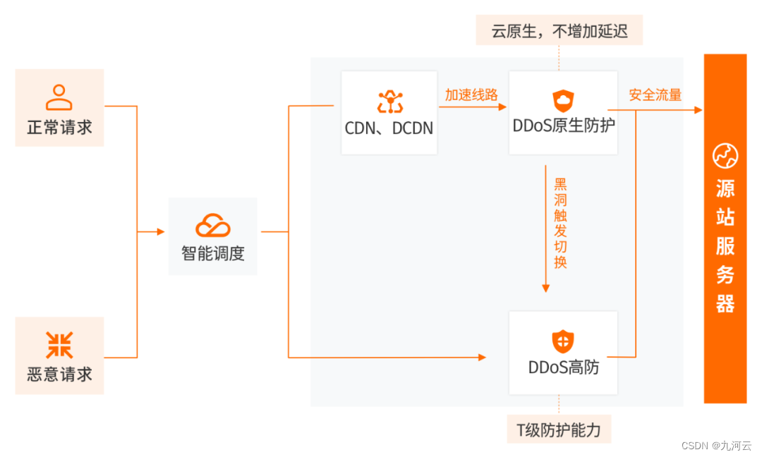 基于阿里云平台帮助出海企业应对DDoS攻击