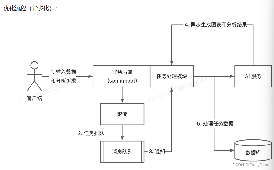 基于Spring Boot的智能分析平台