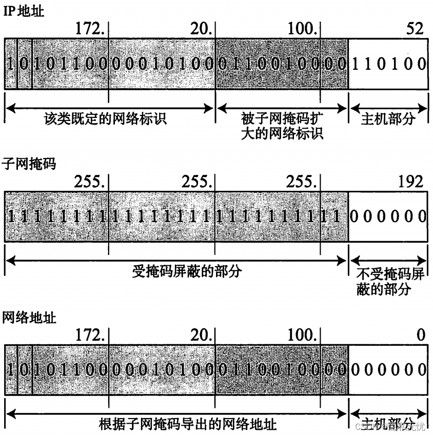 计算机网络 —— 网络层