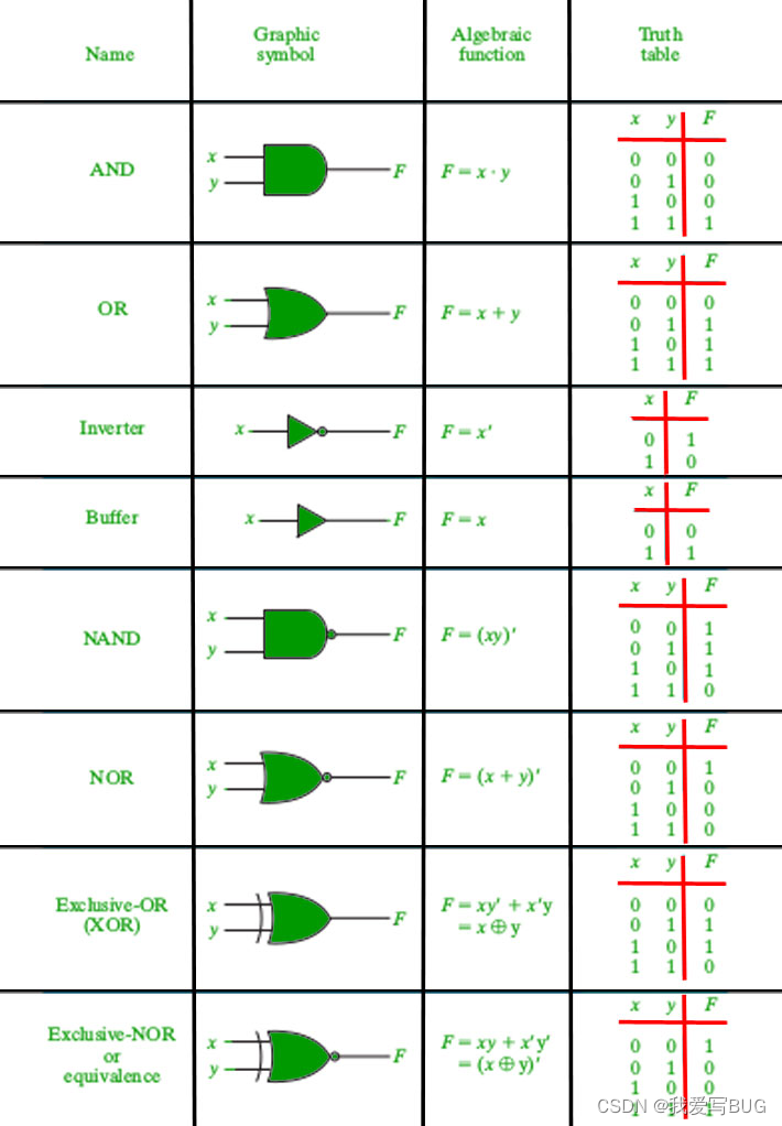 逻辑门：OR、AND、<span style='color:red;'>XOR</span>、NOR、NAND、<span style='color:red;'>XNOR</span> 和 NOT