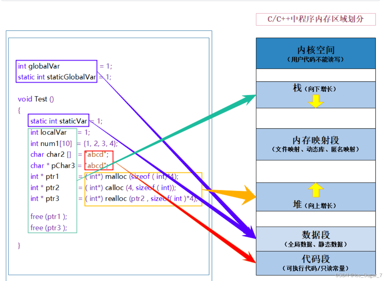 「C++」<span style='color:red;'>内存</span><span style='color:red;'>管理</span>