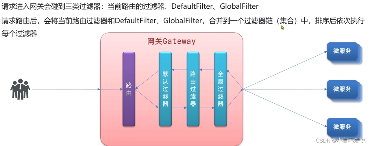 【微服务学习笔记（一）】Nacos、Feign、Gateway基础使用