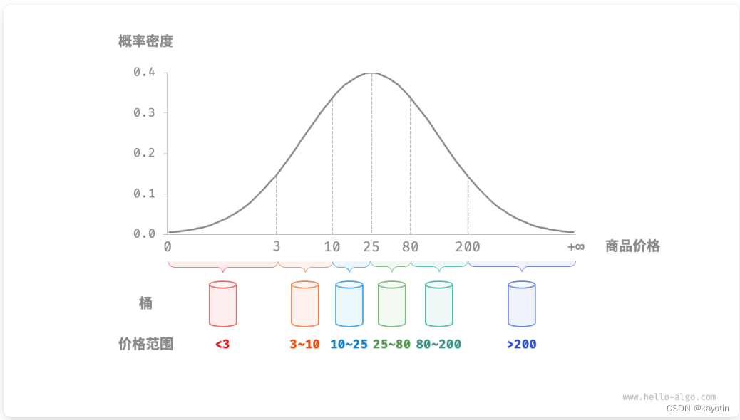 Hello算法11：排序