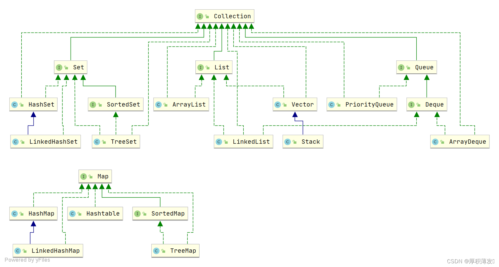 Java集合基础梳理(集合体系+ArrayList)