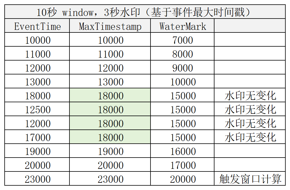 【大数据】<span style='color:red;'>详解</span> <span style='color:red;'>Flink</span> 中<span style='color:red;'>的</span> <span style='color:red;'>WaterMark</span>