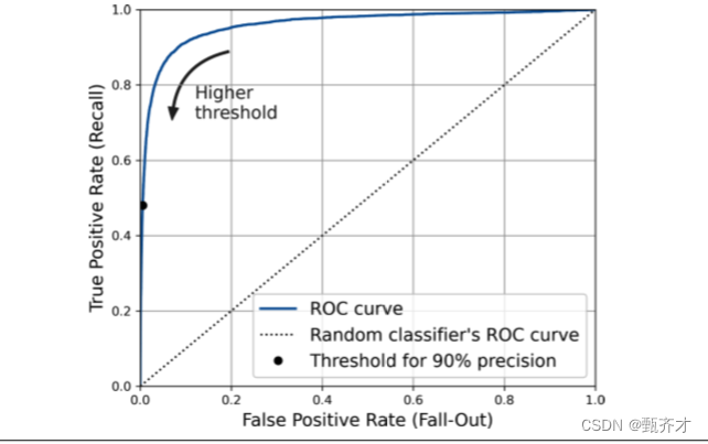 绘制特征曲线-ROC（Machine Learning 研习十七）