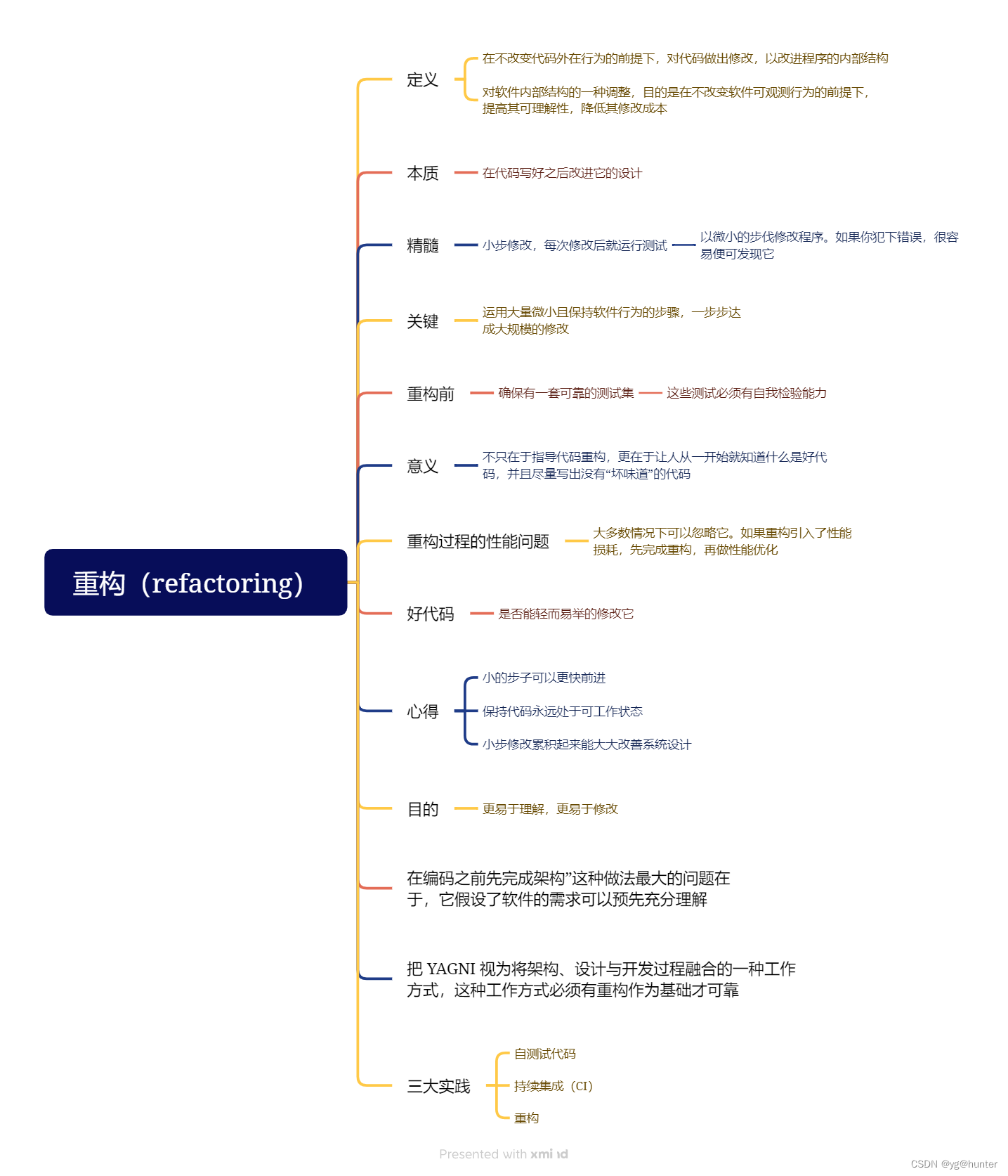 重构2：重构的原则之笔记