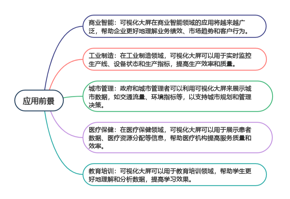 掌握可视化大屏：提升数据分析和决策能力的关键(下)