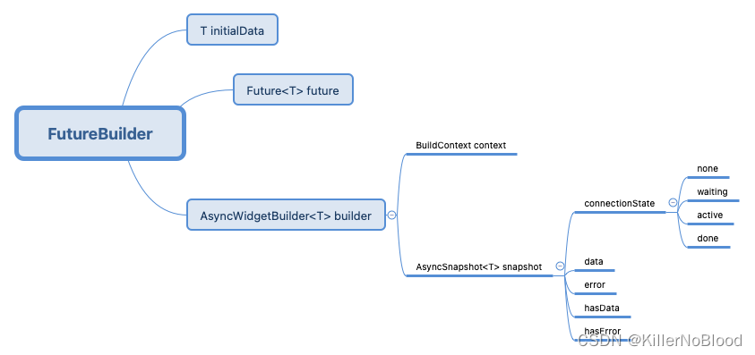 Flutter<span style='color:red;'>学习</span>11 - <span style='color:red;'>Future</span> 与 FutureBuilder