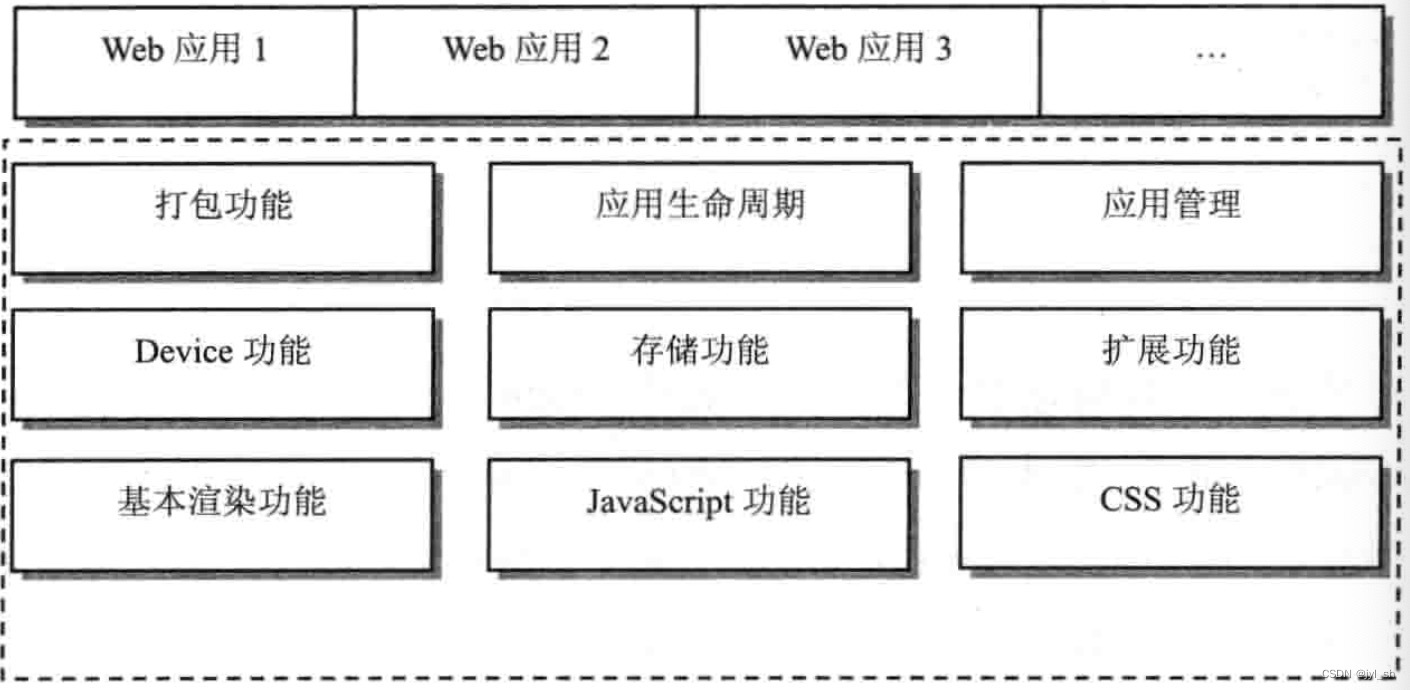 《WebKit技术内幕》学习之十五（3）: Web前端之未来