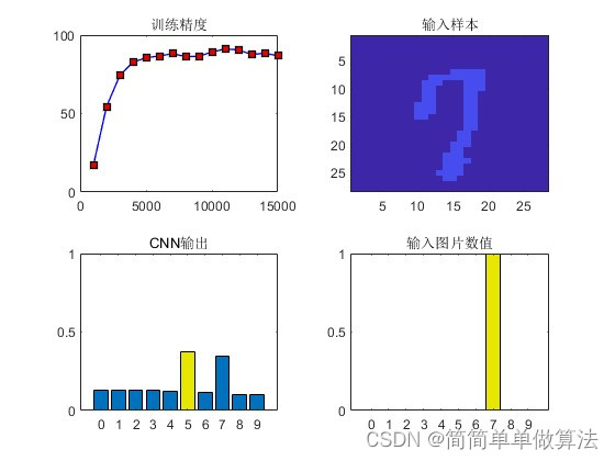 基于CNN卷积网络的MNIST手写数字识别matlab仿真,CNN编程实现不使用matlab工具箱