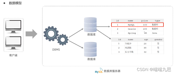 MySQL数据库模型