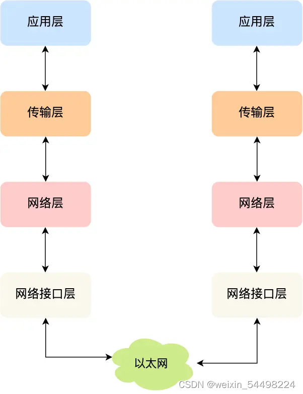 TCP/IP 网络模型