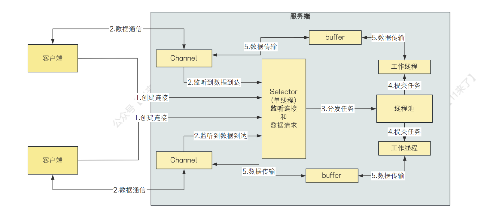 【面试突击】网络通信面试实战