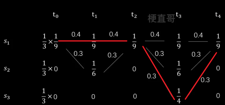 机器学习 | 概率图模型