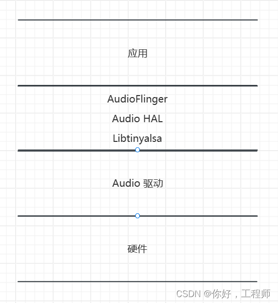 Android 音频系统