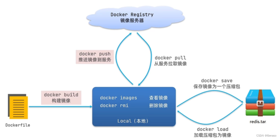 <span style='color:red;'>Docker</span>