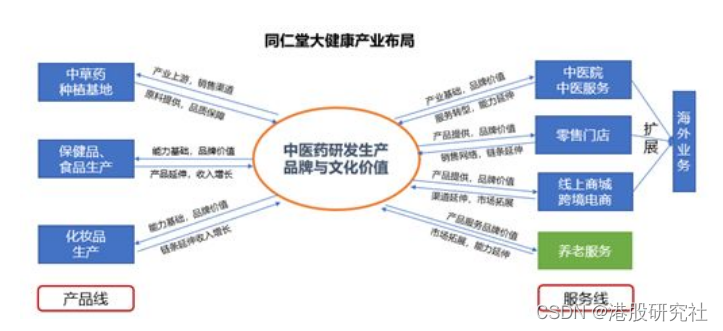 同仁堂医养拟赴港上市，养老产业的盈利难题有了答案？