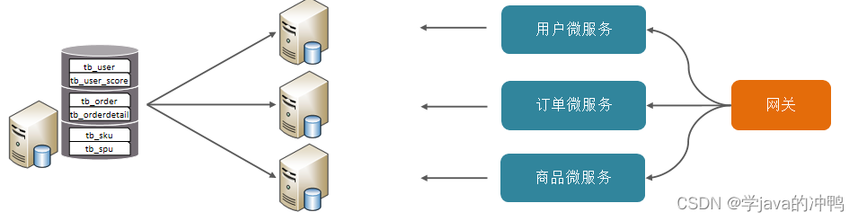 MySQL篇之分库分表