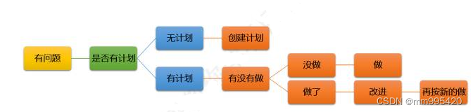 PMP考试中问题的解决方法