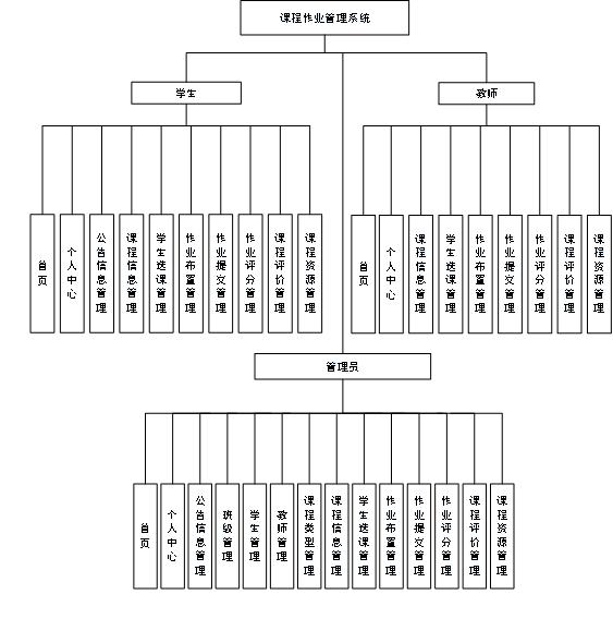 课程作业管理系统结构图