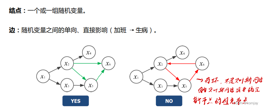 机器学习 (第9章 概率图模型)