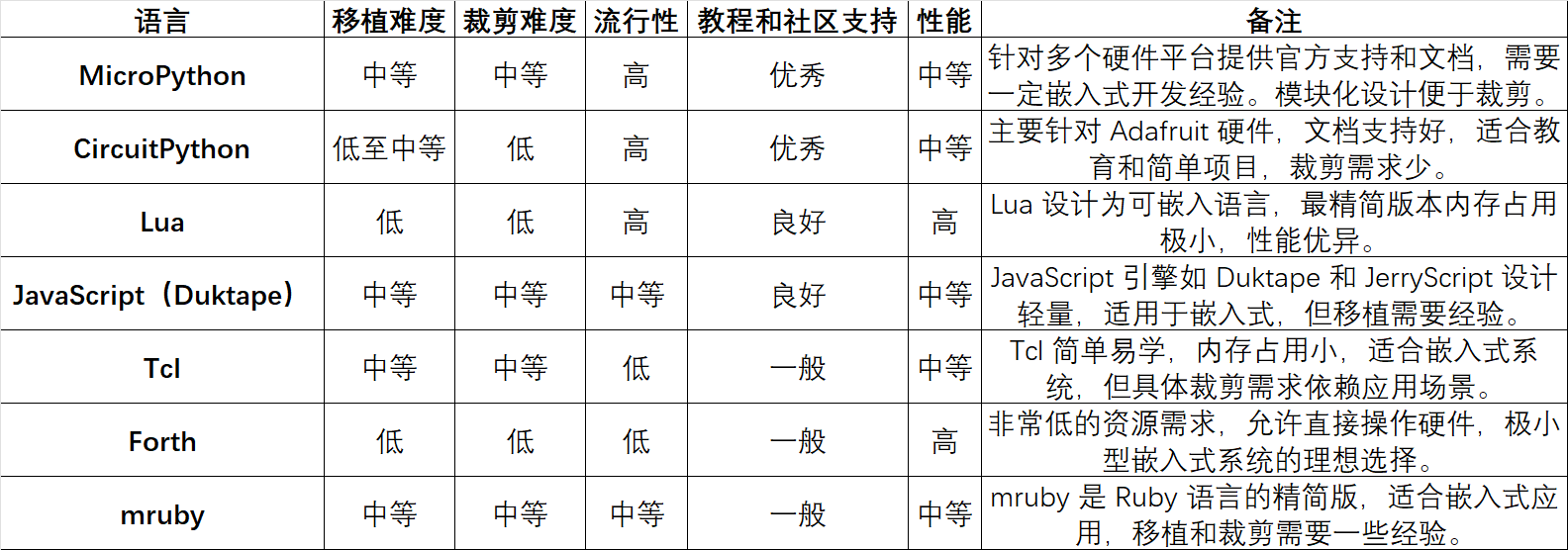 解释器对比