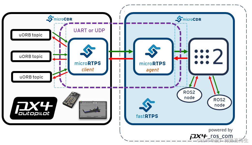 【PX4&<span style='color:red;'>Simulink</span>&Gazebo联合仿真】在<span style='color:red;'>Simulink</span>中使用ROS2<span style='color:red;'>控制</span>无人机沿自定义圆形<span style='color:red;'>轨迹</span>正向飞行（带偏航角<span style='color:red;'>控制</span>）并在Gazebo中可视化