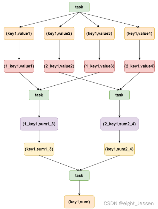 Spark七：Spark<span style='color:red;'>数据</span><span style='color:red;'>倾斜</span>