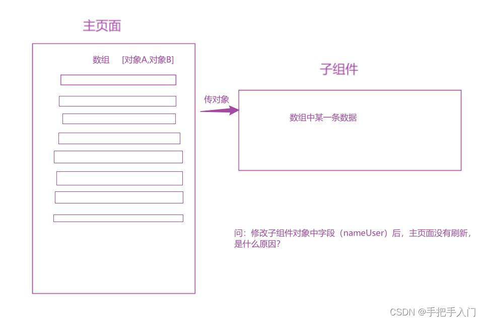 Vue：【亲测可用】父组件数组包对象，传给子组件对象，子组件修改属性（字段）后，父组件没有更新