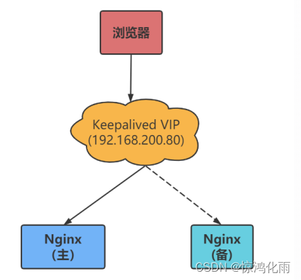 分布式调用与高并发处理（三）| Nginx