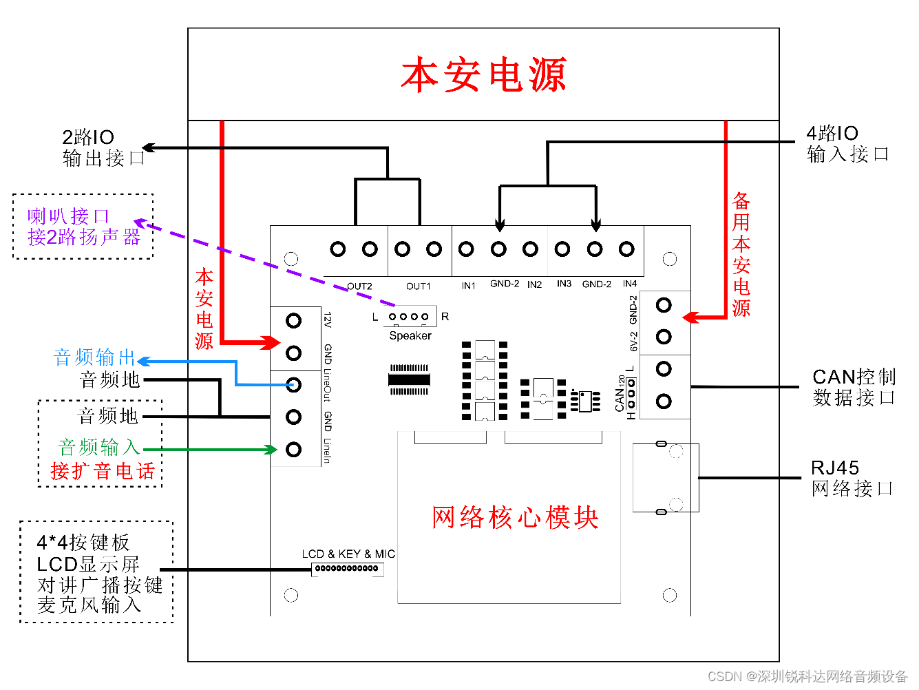 深圳锐科达SIP矿用电话模块SV-2801VP