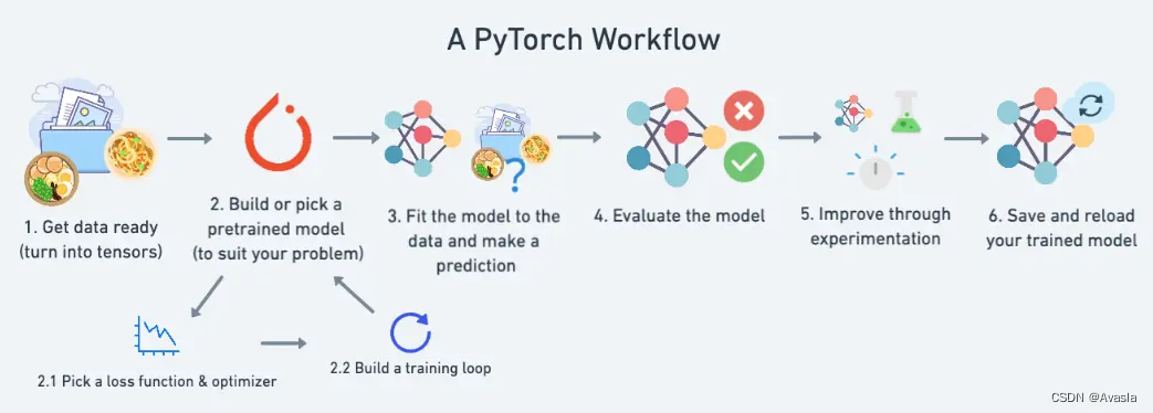 【Pytorch】计算机视觉<span style='color:red;'>项目</span>——<span style='color:red;'>卷</span><span style='color:red;'>积</span><span style='color:red;'>神经</span><span style='color:red;'>网络</span>TinyVGG模型图像<span style='color:red;'>分类</span>（如何使用<span style='color:red;'>自</span><span style='color:red;'>定义</span><span style='color:red;'>数据</span><span style='color:red;'>集</span>）