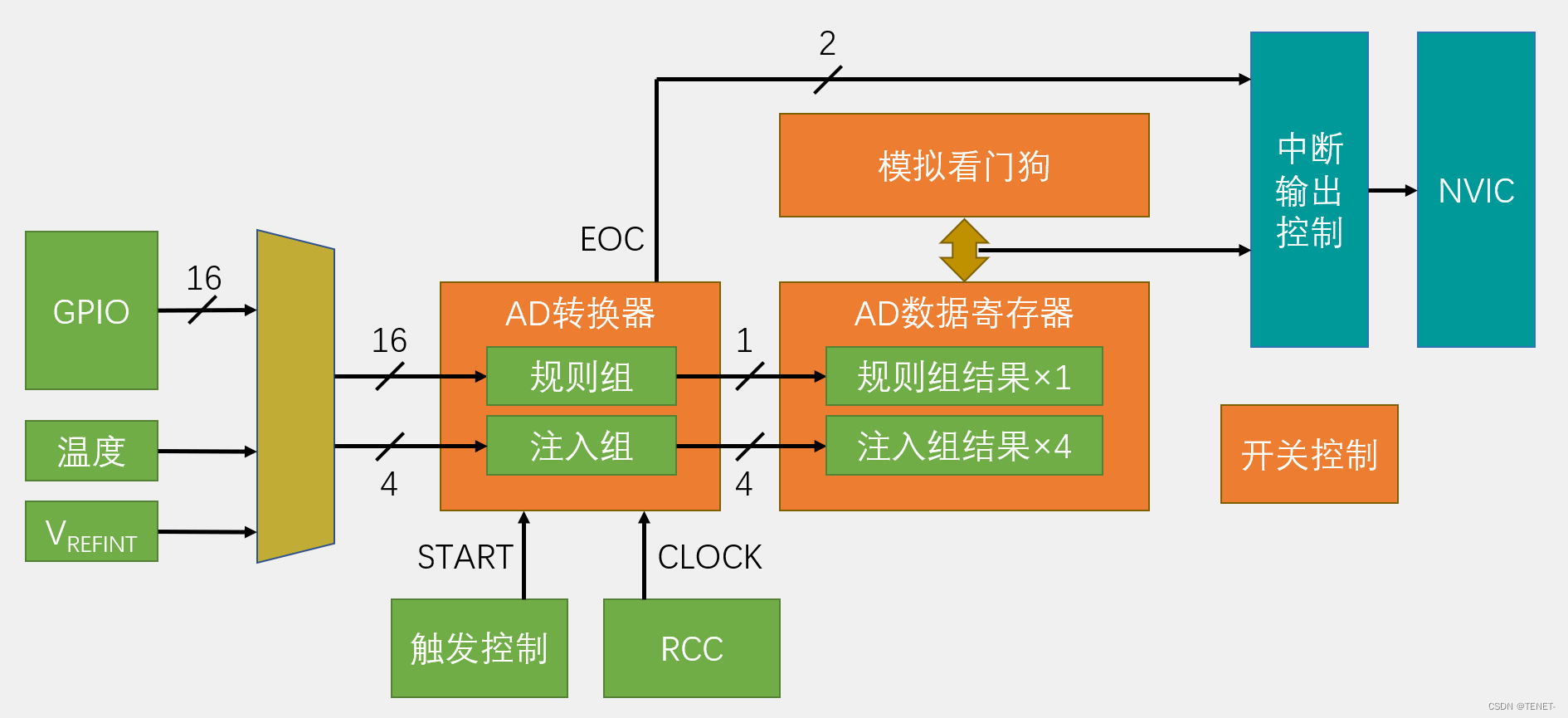 STM32使用ADC单/多通道检测数据