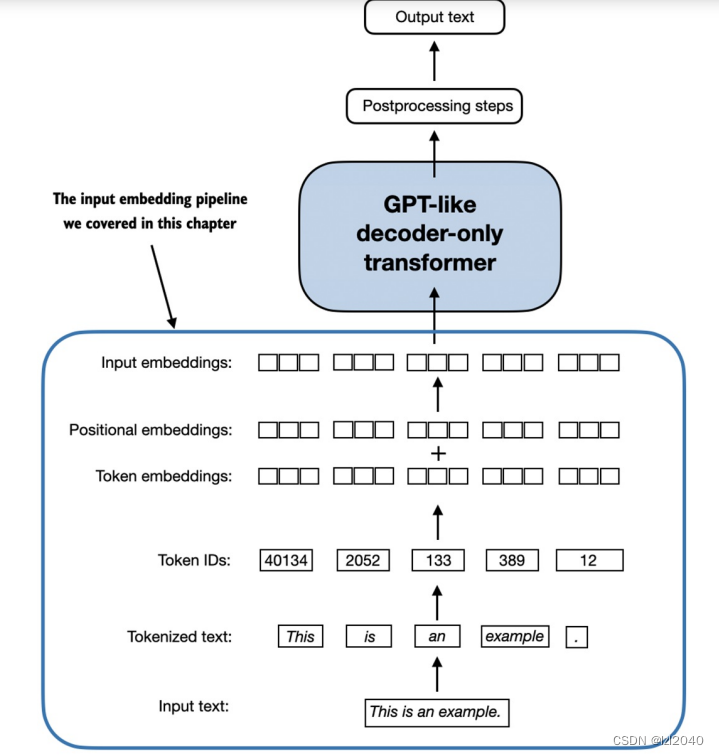 【教程】从0开始搭建大语言模型：Word和位置Embedding