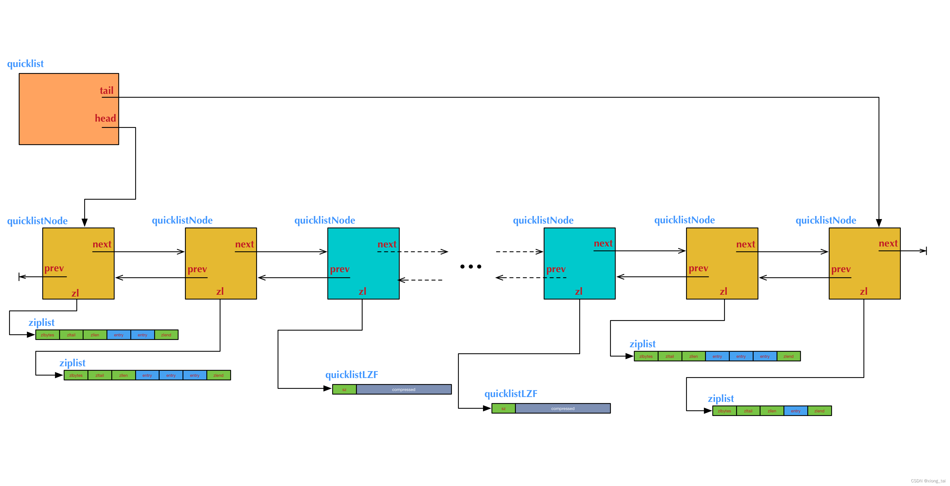 <span style='color:red;'>Redis</span>底层<span style='color:red;'>数据</span><span style='color:red;'>结构</span>之<span style='color:red;'>quicklist</span>