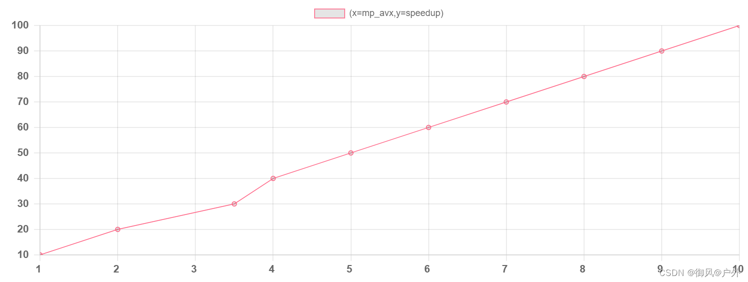 c语言将csv文件中的XY轴数据转换为html波形图