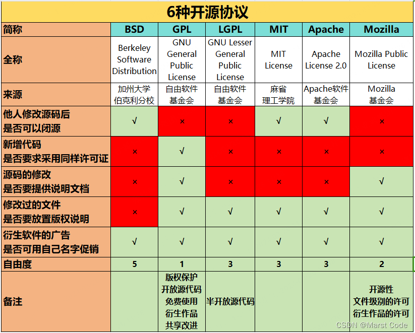 常见6种开源协议比较